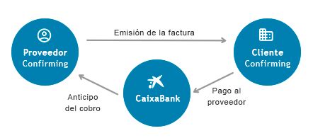 descubra caixa confirming empresas.